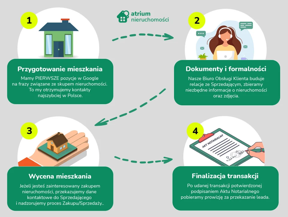 Szybka sprzedaż mieszkania