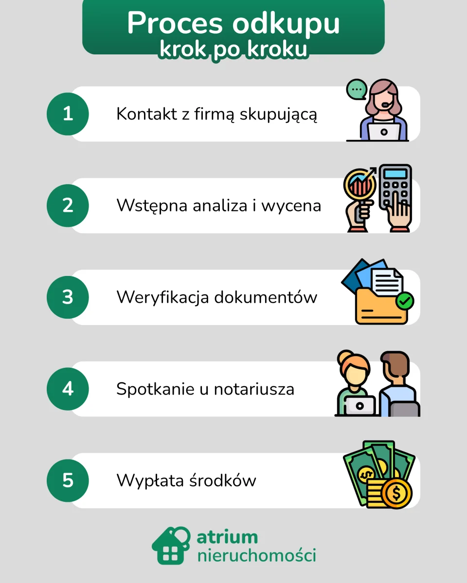 Proces odkupu nieruchomości - krok po kroku